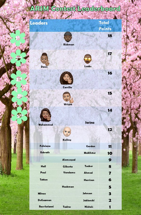 ProTechtorVal's tweet image. 4.12 results @ChaseRickman01 is still leading but @DomDavis_ @VinceLeaks & @GraceFCarrillo are so close to taking the lead. How many points did your team earn today? 🤔 #MASProtectionBloom 🌸 @jerryfornwalt @M_kearney33 @MASUnitedTeam