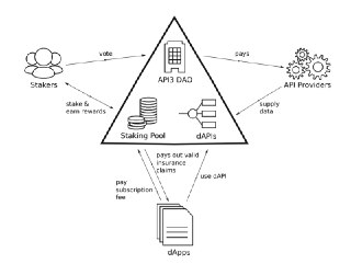 cryptosamz's tweet image. معرفی پروژه @API3DAO
چون شناختم از #API ها در حد بیسیک هست مجبورم خیلی بیسیک توضیح بدم.
تعریف ساده پروژه میشه : API برای WEB3 و یا واژه ای که خودشون استفاده کردن، یعنی #dAPI یا decentralized application programming interface
یا "رابط غیرمتمرکز برنامه نویسی نرم افزار"