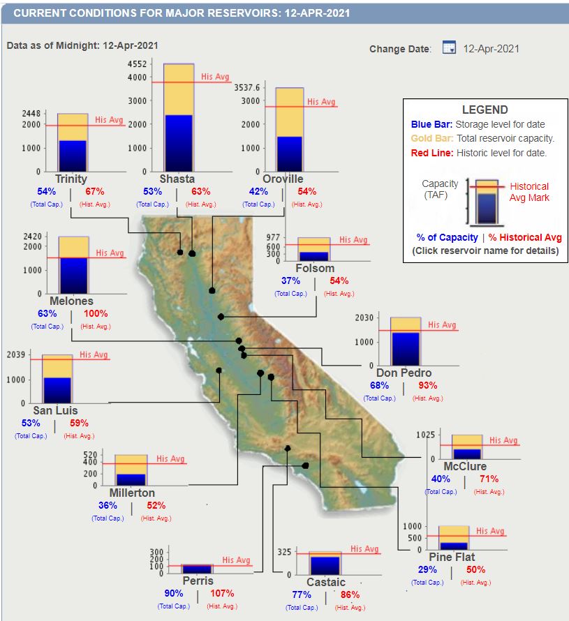 Water News Network:

💧Extreme Conditions Now Sparking Drought Contingency Plan for First Time

💧Officials Confident in Water Supply Management Without Drought Declaration

💧Opinion: Drought Hits California — and Newsom

Latest water news: bit.ly/3abFyae #cawater #CAwx