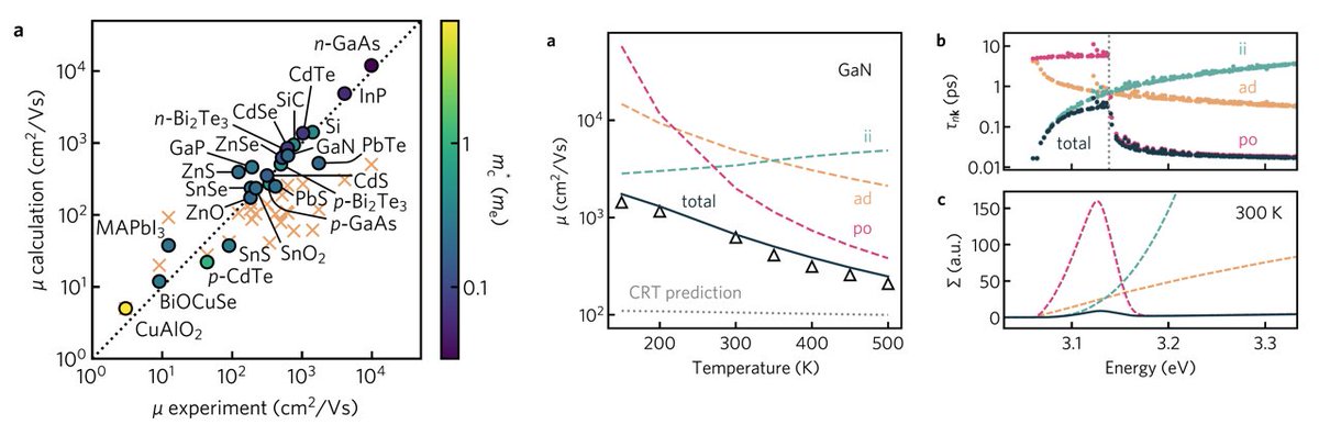 jainpapers's tweet image. AMSET is a new theoretical method + code to calculate electronic properties of materials from first principles. Mobility, Seebeck, electronic thermal conductivity (w/lifetimes) at ~1/500th the computing cost of DFPT+Wannier.

@alexganose et al., Nat Comm
doi.org/10.1038/s41467…