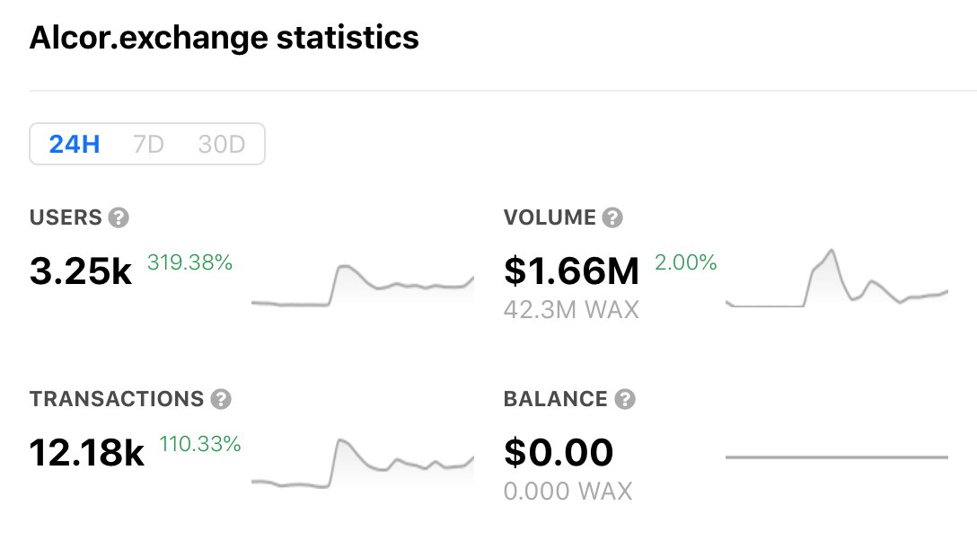Alcor.exchange exceeded the 24H trading volume of 1M$ for the first time! 

We are very proud of this, and we are very grateful to the community that believed in us.
