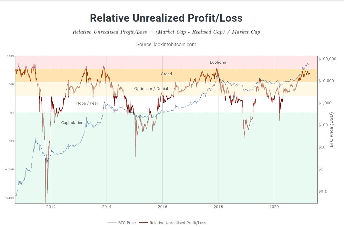 8/ Relative Unrealized Profit/LossPaper p/l in  $Btc. Market is overheating, everybody is in paper profits, we are greedy f*cks, but as the saying goes: Markets can stay irrational longer than you can stay solvent, so many more months from now on, if history rhymes again.