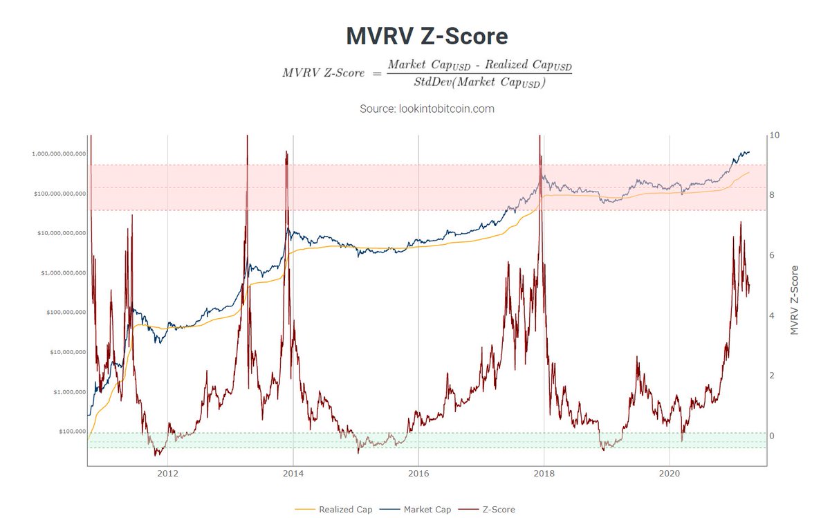 10/ MVRV Z-score. To identify periods when  $Btc is extremely under/overvalued.Green= MV unusually far below RV, buying oppRed=MV unusually high above RV, TP opp.Now: Cooled off & nowhere close to pure greed yet.Nice uptick in realized value.