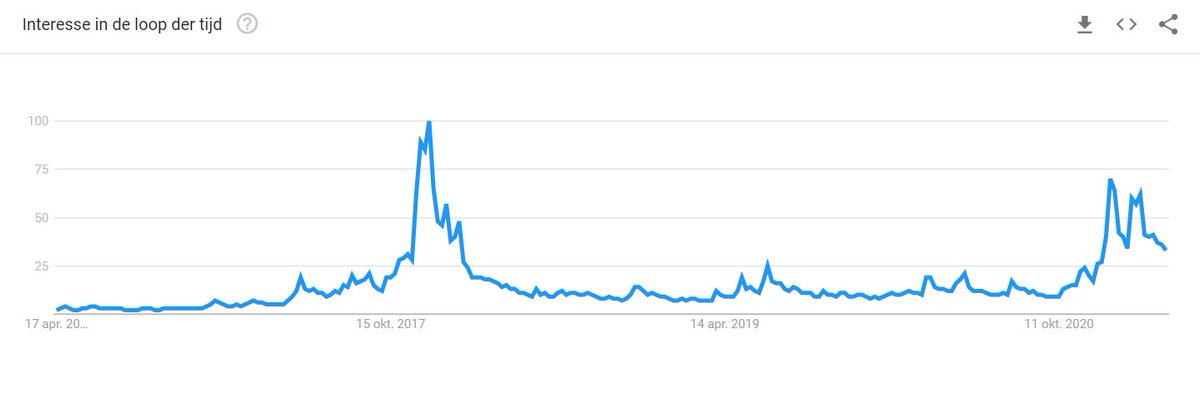 18/ Google trendsPleb attention has started. Look at the media. After we crossed ath, it was suddenly everywhere. Yet, media has turned silent again.I think they will truly start talking about  #Bitcoin   at the magical 100K mark. Should make sense. Then the fun part starts…