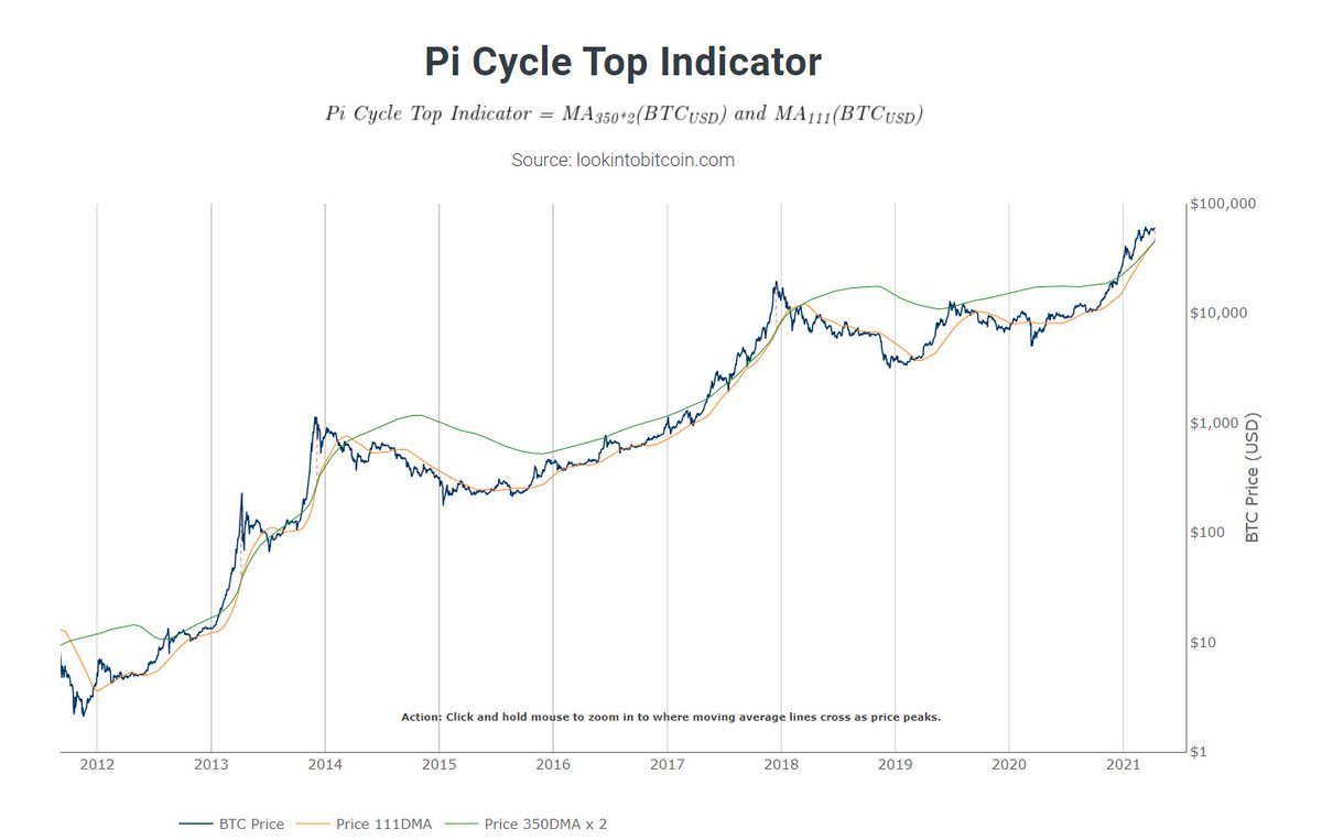 14/ Pi cycle top indicatorBOOM!!: Instantly all over your feed. It called a top yesterday.  $Btc doesn’t give a fuck and shoots to new highs today. First indicator “calling” a top here while all others don’t. Market doesn’t feel overheated. No top, shut up.