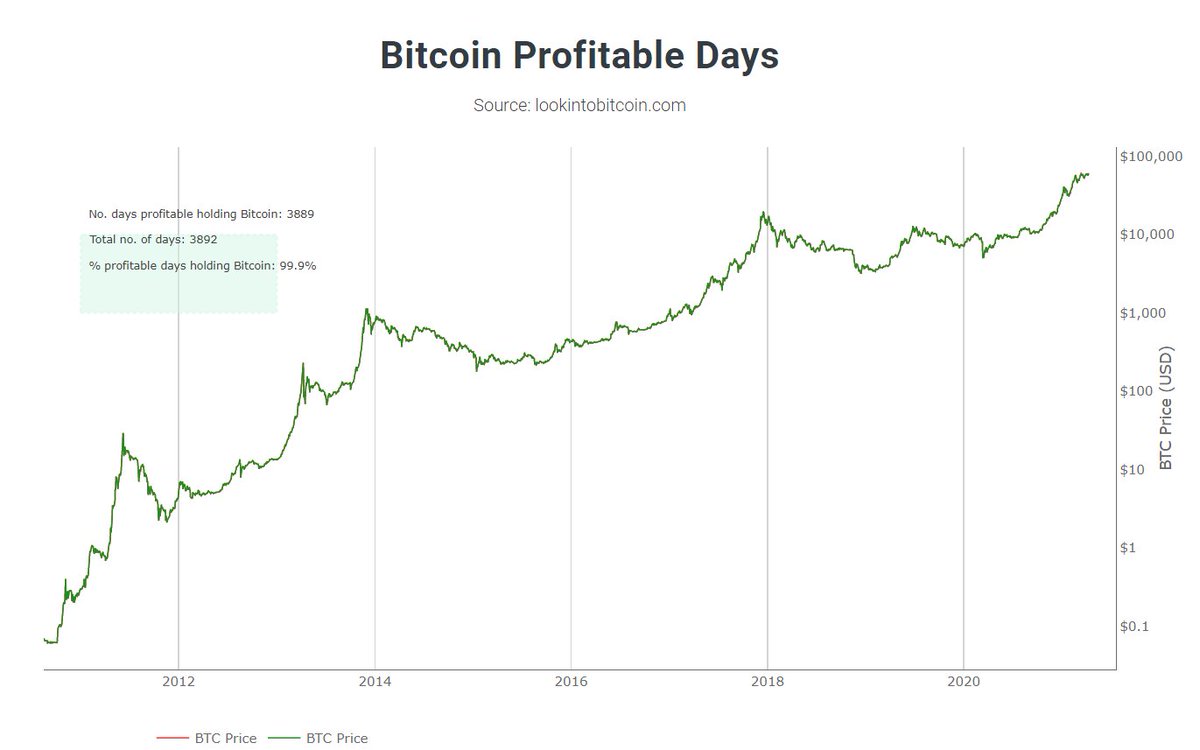 15/ Bitcoin profitable days100%. We are all-in profits, yeeeehhh. Oh, that’s also quite scary.And this is only spot, ofcourse. Not talking about leveraged apes blowing away entire accounts…..