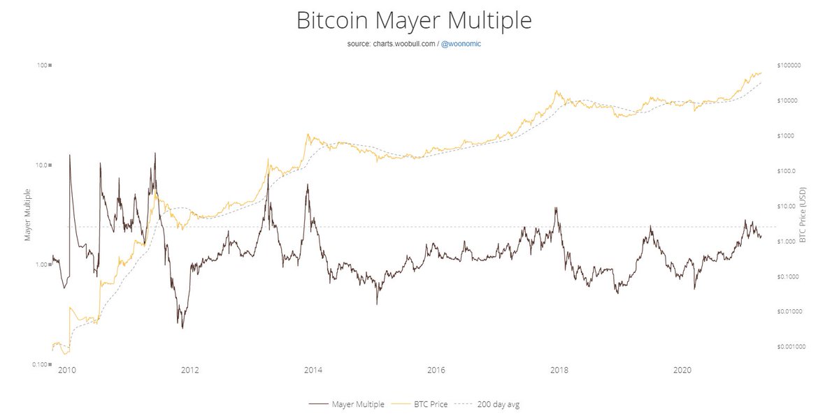 24/ Mayer multipleA measurement to see if btc is under/overvalued, HTF, plotted against it’s 200 D ma.The Bitcoin market as a whole becomes larger, thus less volatile, so the peaks on this indicator are becoming less high. Now: We had a nice correction, room for growth again.