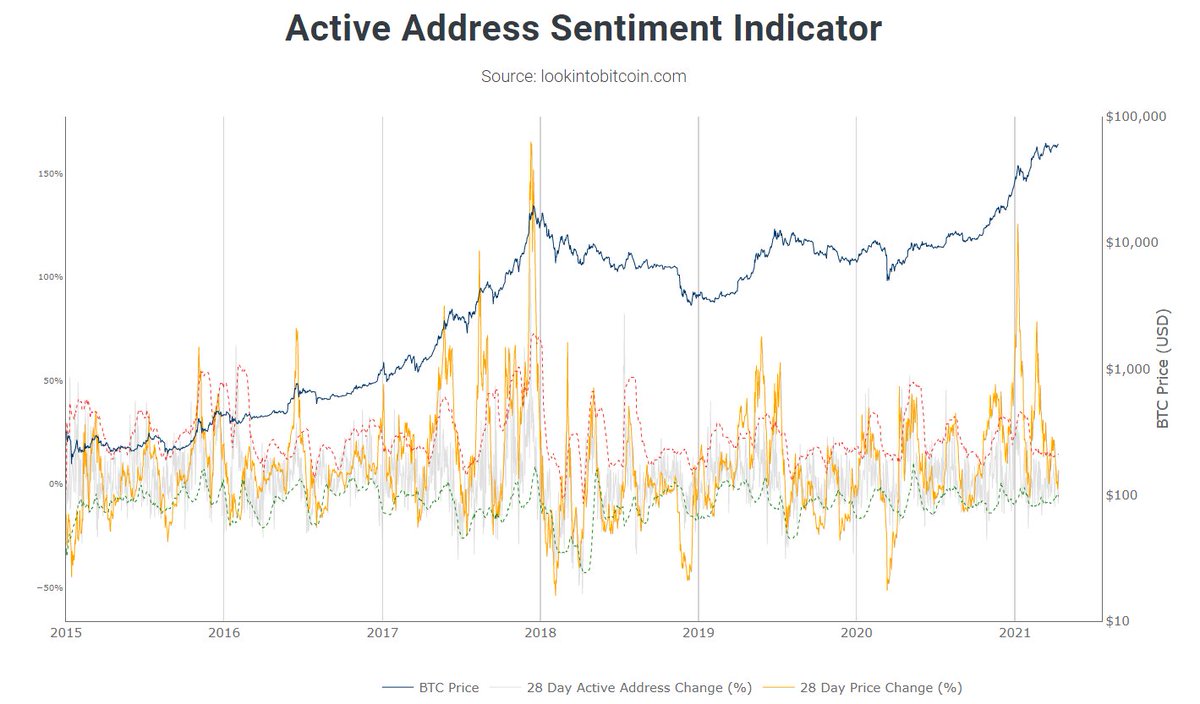 19/ Active Adress Sentiment IndicatorNice if you want to check short term sentiment. Well, we are completely neutral right now, while sentiment was very overheated 2 months ago, at the same levels.  #Bullish