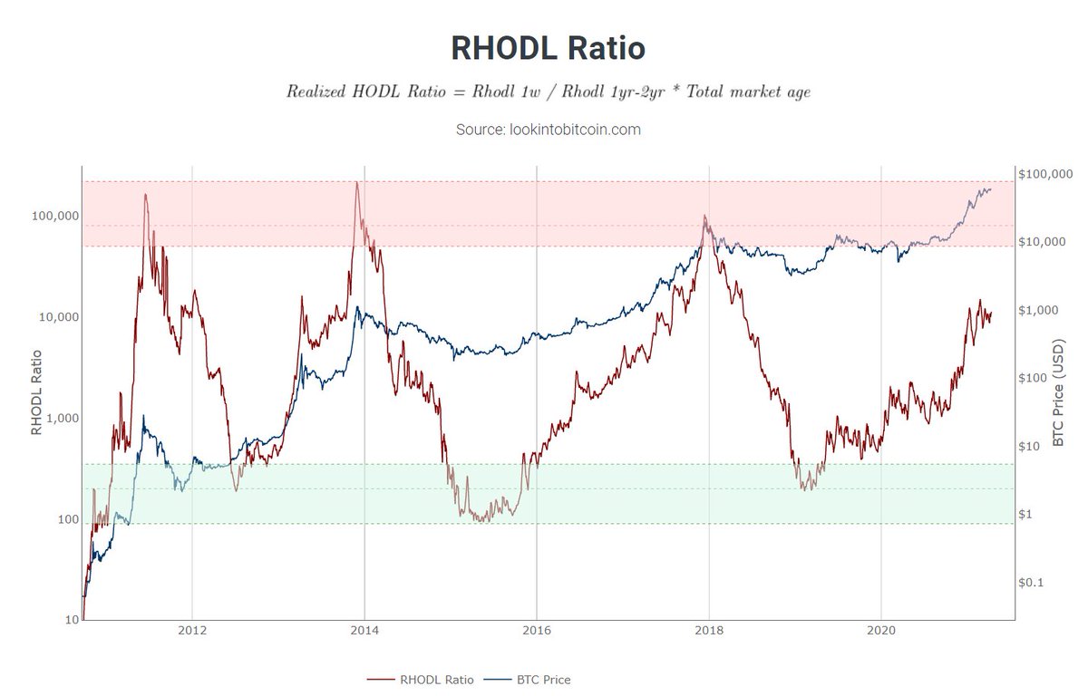 20/ RHODL RatioRealized HODL Ratio I’m keeping it simple here. Take profits in Red zone.