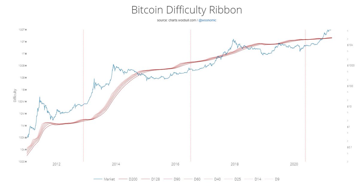 21/ Difficulty Ribbon To view miner capitulation, signals times when buying is sensible.When network difficulty reduces rate of climb: weak miners leave, strong miners survive: less sell pressure. Best time to buy is where the Ribbon compresses.