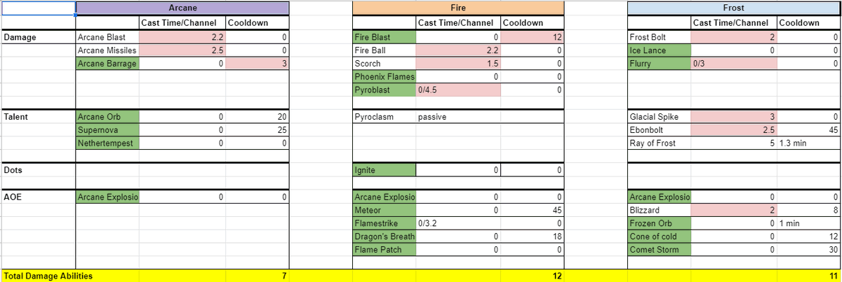 The first sheet compares the current meta build for each spec, the one attached to this tweet is an overview of all possible spells accounting for talent choices.