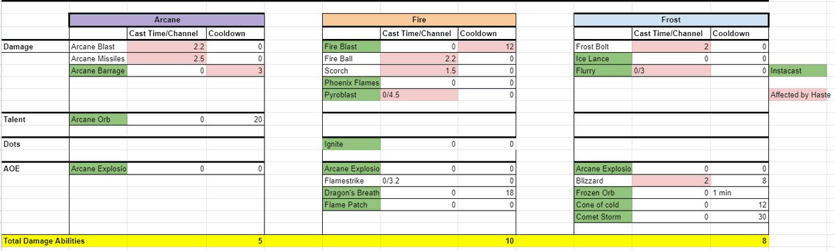 While we are talking about class changes, let's chat.I compared the toolkits of all mage specs to look at why Fire and Frost seem to be consistently more popular specs than  #Arcane. It's clear that Arcane is lacking in a number of ways (Thread) #Shadowlands  #Warcraft