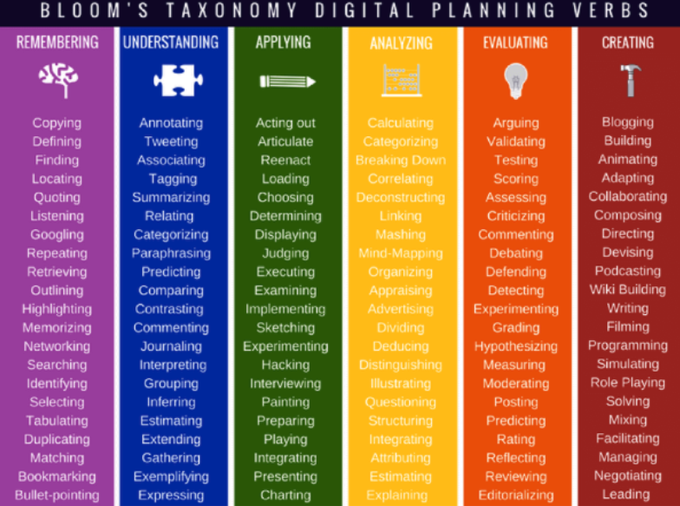 KATE_MSU's tweet photo. The Ultimate List!

126 Bloom’s Taxonomy Verbs For Digital Learning: https://t.co/0s7peD2uWU  

#edchat #edtech #eduKATE https://t.co/WwYXAh8ufv