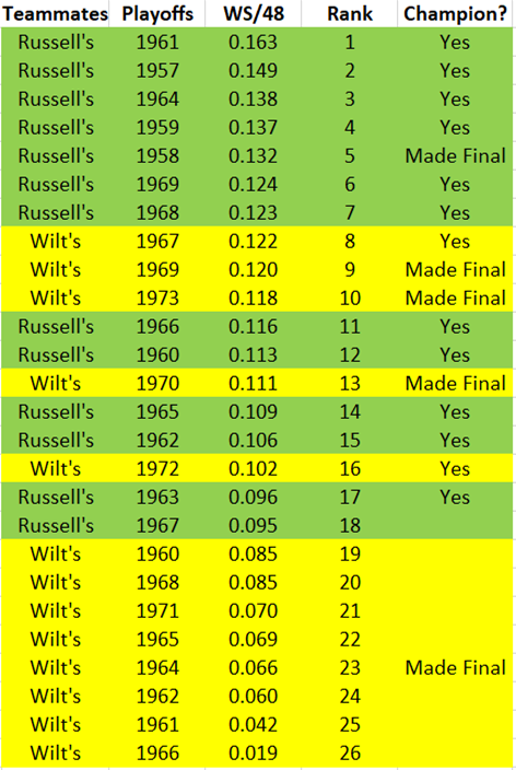 This thread examines LeBron's teams' performance in the playoffs relative to their regular-season performance.This is a *TEAM* stat. A better *INDIVIDUAL* stat is examining how a star's teammates actually played in POs. Here's four TEAMMATES-in-POs comparisons using WS/48: