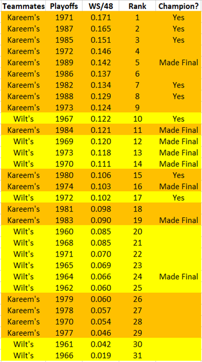 This thread examines LeBron's teams' performance in the playoffs relative to their regular-season performance.This is a *TEAM* stat. A better *INDIVIDUAL* stat is examining how a star's teammates actually played in POs. Here's four TEAMMATES-in-POs comparisons using WS/48: