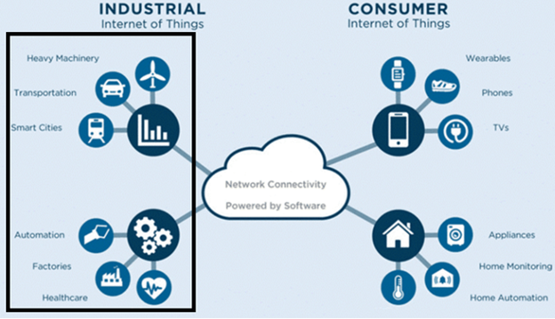 4ii) The Industrial Internet of Things (IIoT)IIoT will define the future of manufacturing by connecting sensors with AI applications to allow for real-time data collection & analysis which will lead to automations. Similar to how IoT works in our homes, apply it to Industrials.