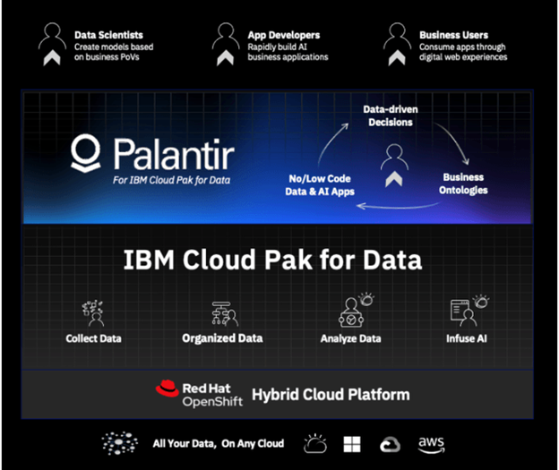 5/ The AI Synergies of  $IBM +  $PLTR  $PLTR will bring their low-code,no-code user interface for business users (Top) $IBM who is a leader in hybrid-cloud will bring business data architecture (bottom)Both companies will power these two industries above in new ways! 