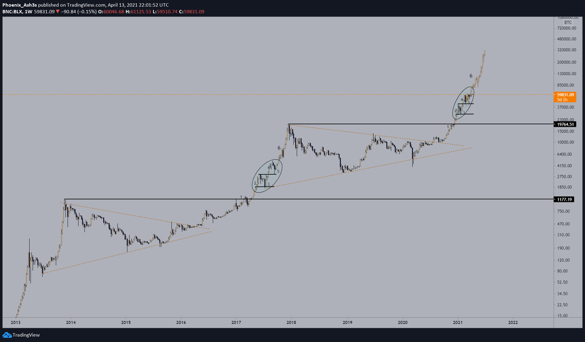 32/ Long term estimated viewQuestion yourself. Do you want to short an asset that looks like this or do have you been accumulating dips?Oh no! It’s overbought! Bitcoin stayed overbought on the M for a whole year prev cycles.Betting against  #Bitcoin   is like the Harakiri