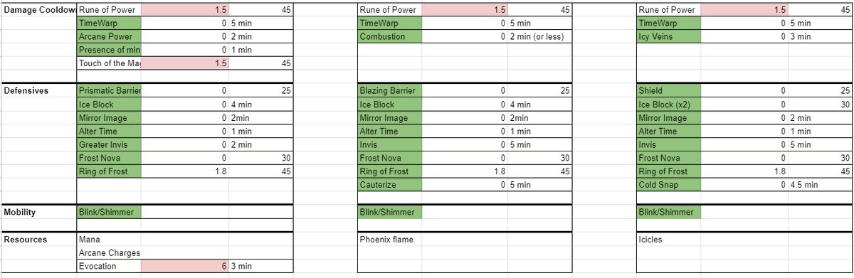 Next you may be thinking, well most of Arcane's damage comes from damage cooldowns, and we only have really 1 extra damage cool down. PLUS we have to deal with more resource management than the other two specs.