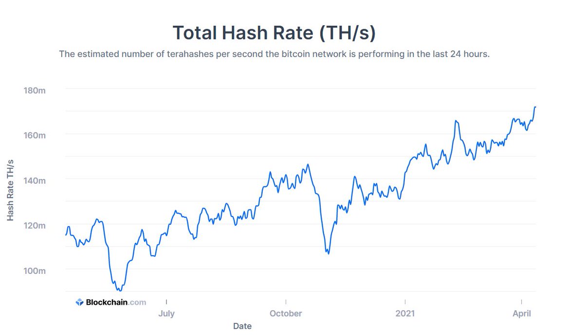 27/ Hash rate Measuremet of the computing power of the Btc network. The higher the hash rate, the more miners active, the more secure the network. Dips have been absorved fast and we are at an ATH. Extremely Bullish