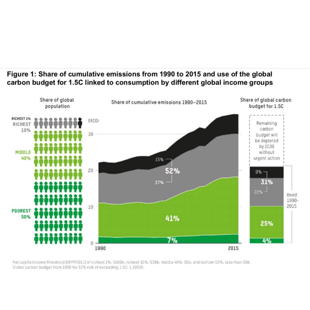 Confronting carbon inequalityRichest 10% (c.630 million people) were responsible for 52% of carbon emissions –depleting the global carbon budget by nearly a third (31%)Poorest 50% (c.3.1 billion people) were responsible for just 7% of emissions, used just 4% of budget