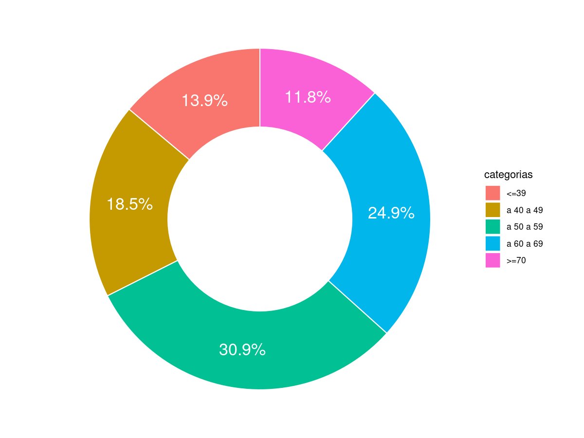 Pacientes #Covid_19 en UCI por Edad:
Mayor y menor variación semanal:
-3.4% mayor o igual de 70 años
+19.1% menores de 40
Mayor y menor contribución a ocupación total:
11.8% mayor o igual de 70 años
30.9% entre 50 y 59
Mayor variación en contribución
+11.7% entre 40 y 49
Cuidese!