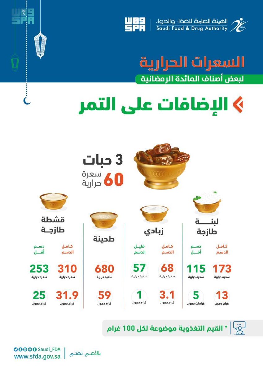كمية السعرات الحرارية الموجودة بالتمر والمشروبات المشهورة خلال رمضان -  جريدة الغد