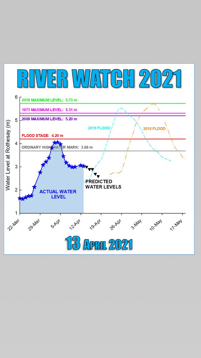 13 April 2021 River Watch update.
Water levels again fell slightly over night. Predictions are for a steady decline.