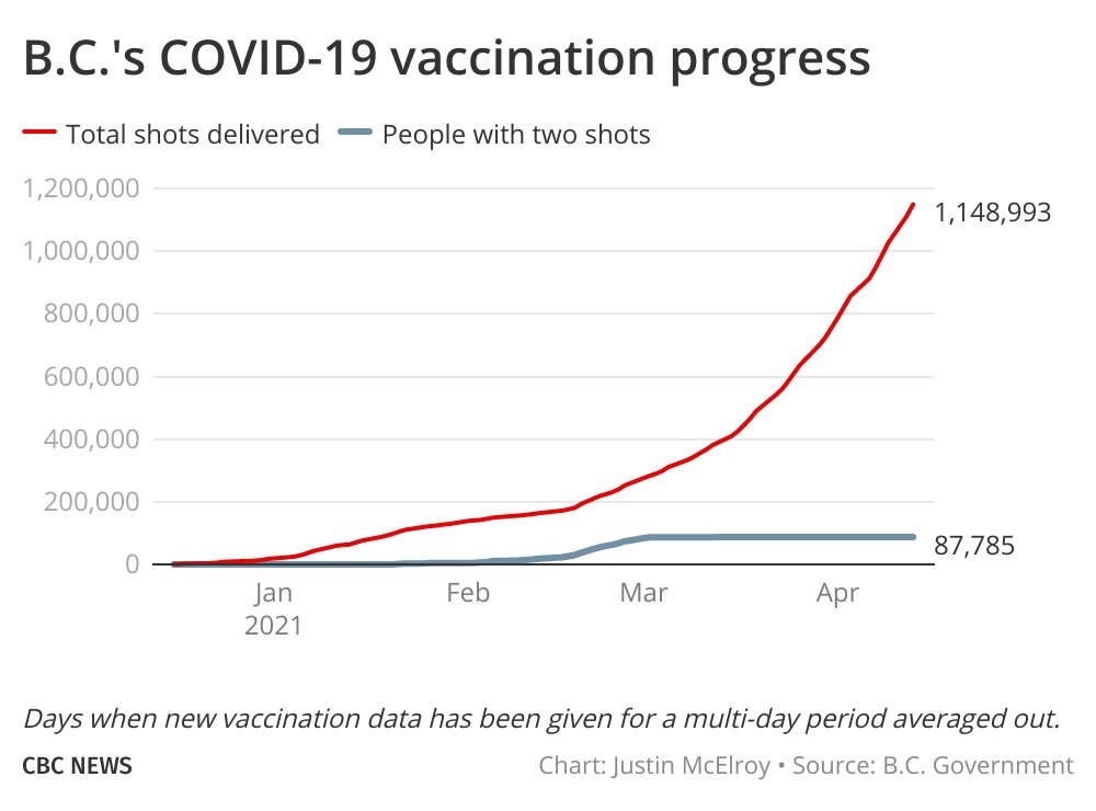 Justin Mcelroy 36 9 People Received A Vaccine Shot In B C Yesterday The 3rd Highest Number Of The Campaign This Is Around The Number B C Will Be Capped At For The