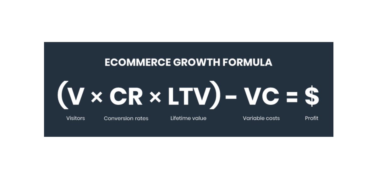 (V x CR x LTV) - VC = $This equation is the lens we look through to problem solve growth for our clients. Essentially, drive visitors, convert them as often as possible, increase their value, focus on variable cost, & you'll have profitable rev growthLet's break it down...