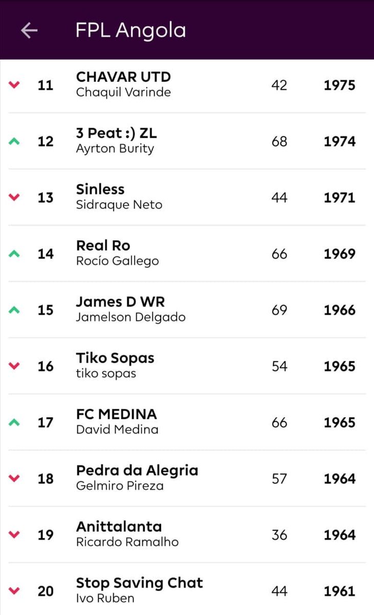 fplangola's tweet photo. Entramos na reta final da #FPL faltando apenas 7 jornadas pro fim... aqui vai o top20 da #FPLAngola
O Team #BeatFC e o novo lider com 2036pts.
Sera que as equipas #XedeCaspa e #MirasicFC vao conseguir seguir os BPM dos Beats ?
#FPL #GW31 https://t.co/s0UfAgk8ya