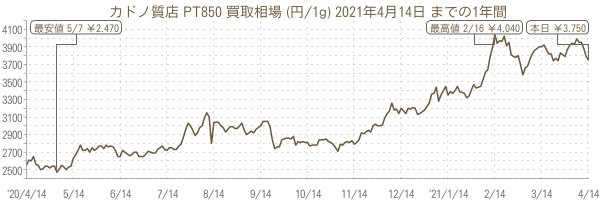 プラチナ 相場 1g 今日