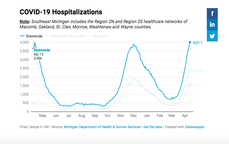 ChadLivengood's tweet image. COVID hospitalizations in Michigan reached a record high today (worse than last spring), with 4,011 COVID-positive inpatients.

The # I'm watching is people showing up at ERs w/ COVID symptoms.

That number was 2,489 Monday.

On Dec. 1 (fall hospital peak) it was 1,826. +36%