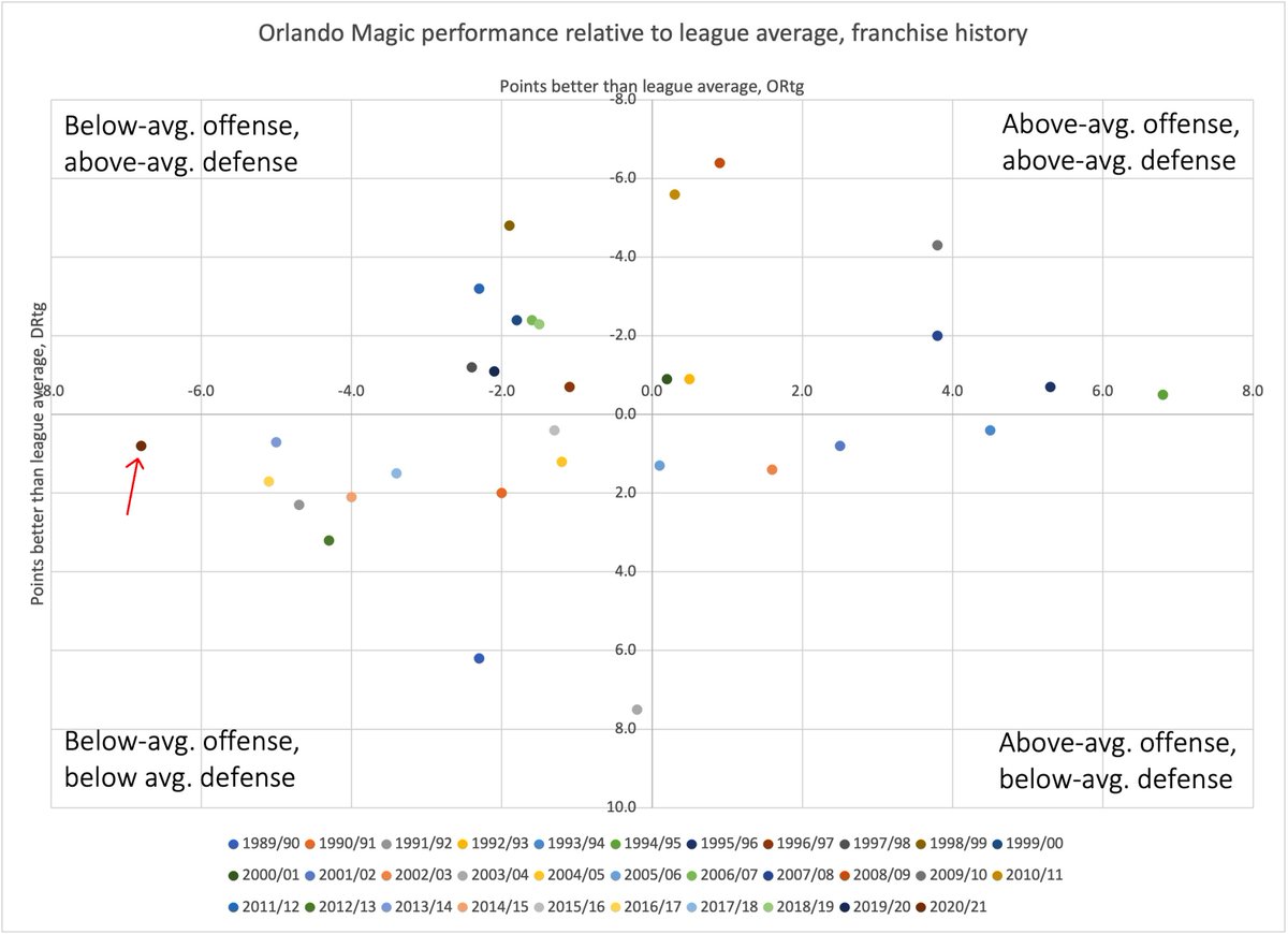 anyway, here's every Magic team ever. I drew a janky red arrow pointing to this season. Again: worst offense by a mile, but despite high raw DRtg, it's actually mediocre relative to league average and franchise history.