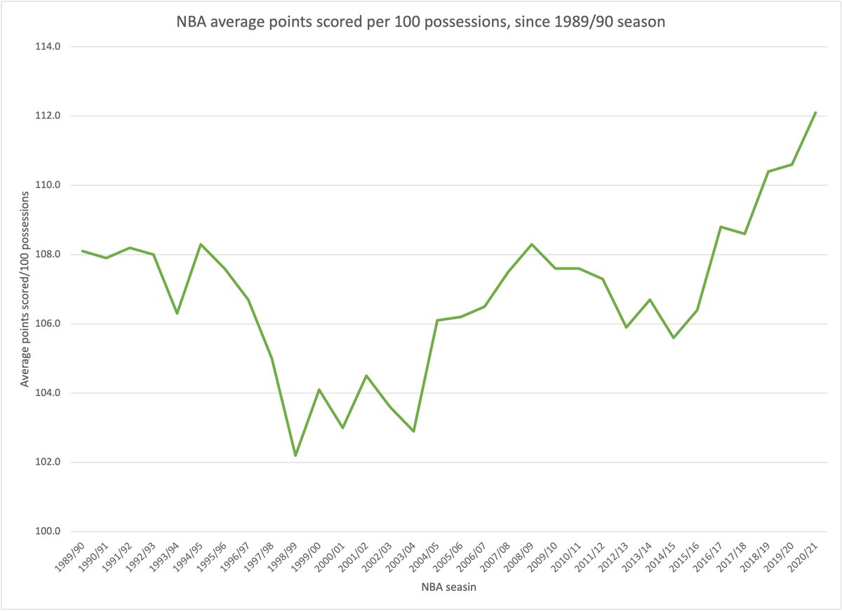 there's a broader discussion to be had about how the game has changed over time, one I'll let much more intelligent people get into if they want. But here's how the league's average offensive rating has changed since the Magic's inaugural season.