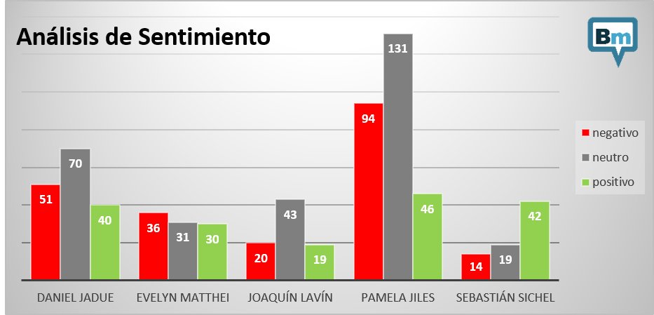 bmetric's tweet photo. Análisis de sentimiento por #Presidenciable 
.
.
.
#Cadem #Encuesta #Chile https://t.co/wGgHeTEoYU