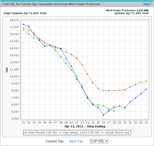 1) As you can see below, wind today (in green) is running well below the day-ahead forecast for wind (red). And both are far below what wind was producing at 1 a.m. this morning when nobody needed it: #Ercot  #renewables  #txlege  https://twitter.com/ERCOT_ISO/status/1382085946032676864