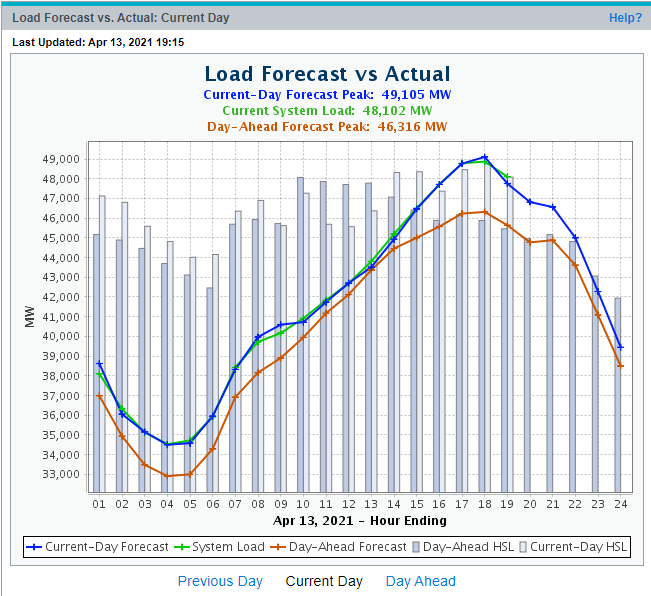 3) Part of the reason is because  @ERCOT_ISO missed its forecasted load: #renewables  #ERCOT  #txlege