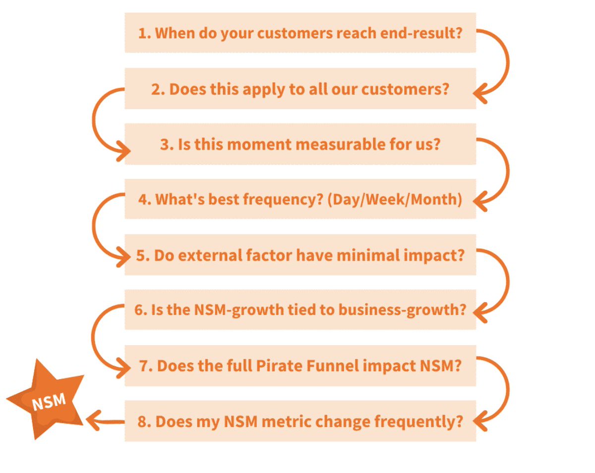 How to find your North Star Metric in 8 Steps(h/t Growwithward)