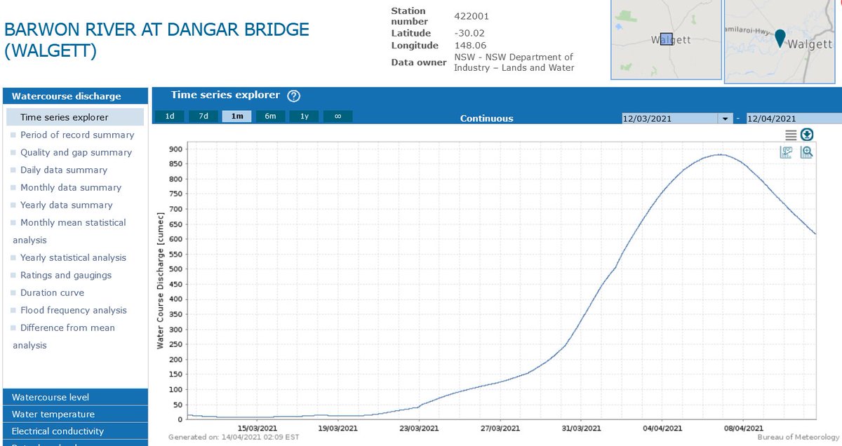 What is the flow volume? This gauge on Dangar Bridge just below Walgett (Kamilaroi Highway) seems to see most of the flow (other gauges may miss a bit of overbank flow):  http://www.bom.gov.au/waterdata/ 