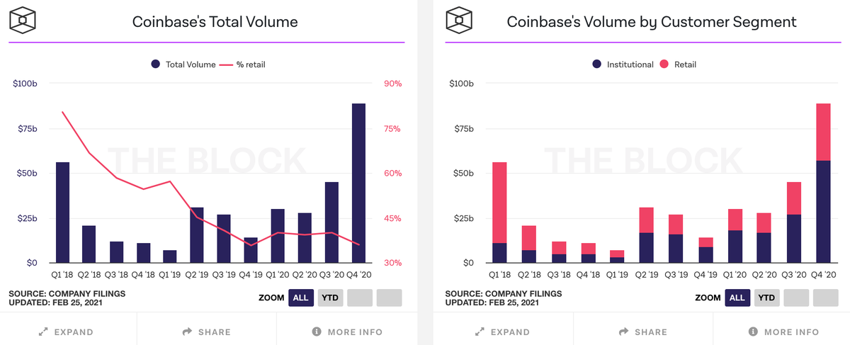 Coinbase goes public tomorrow! Monitor valuable Coinbase data on The Block's data dashboard for free.
theblockcrypto.com/data/crypto-ma…