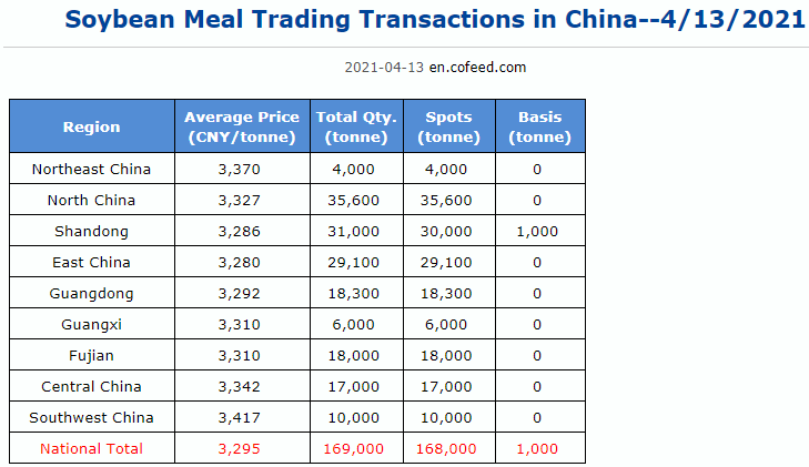 Cofeed5's tweet image. #China #Soybean #Meal #Hog #Aquatic

Soybean meal market has been in better trade;
domestic farmers may increase fish seedlings on profitable fish price and under warming weather.

en.cofeed.com/article/202104…
en.cofeed.com/article/202104…