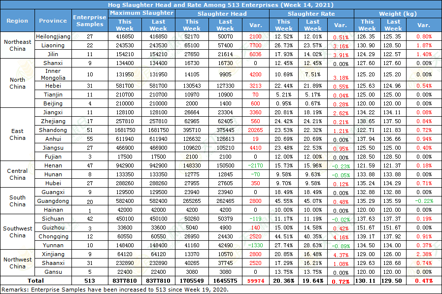 Cofeed5's tweet image. Weekly Hog slaughter Head and Rates Among Chinese Enterprises

en.cofeed.com/hog/
#pig #hog