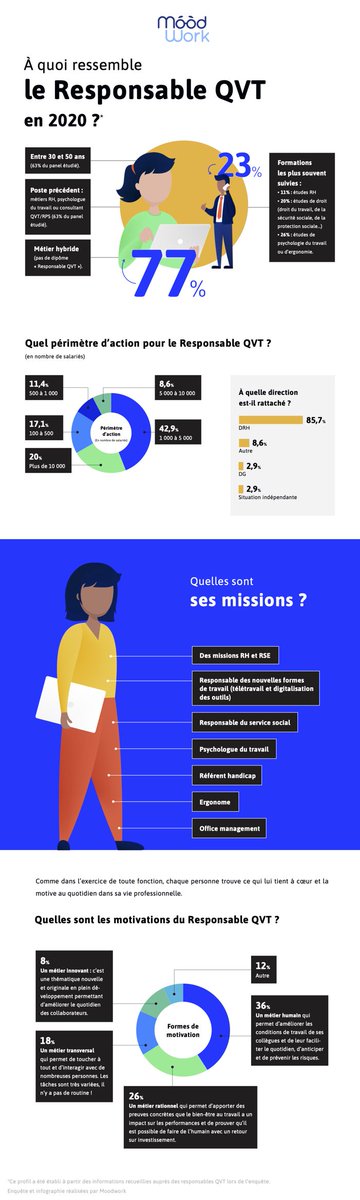 La QVT !

🙌 THE sujet, depuis déjà un certain temps en entreprise...

Mais qui sont les personnes aux manettes de la QVT. Qui sont les responsables QVT ?

Voici une infographie très intéressante sur ces profils hybrides 👇

#QVT #hybride