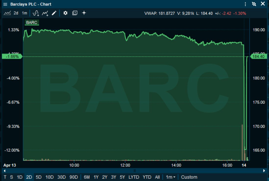 AUDIOmercados's tweet photo. #Barclays ha registrado una volatilidad extrema en la apertura hoy en el #FT100 con operadores achacándolo a un error de trading conocido como "fat finger", llegando a caer más de un 10%.
*Noticia con demora, tiempo real aquí:
https://t.co/rHPVM5Eu3T
#traders #bolsa https://t.co/yuXWp0axUI