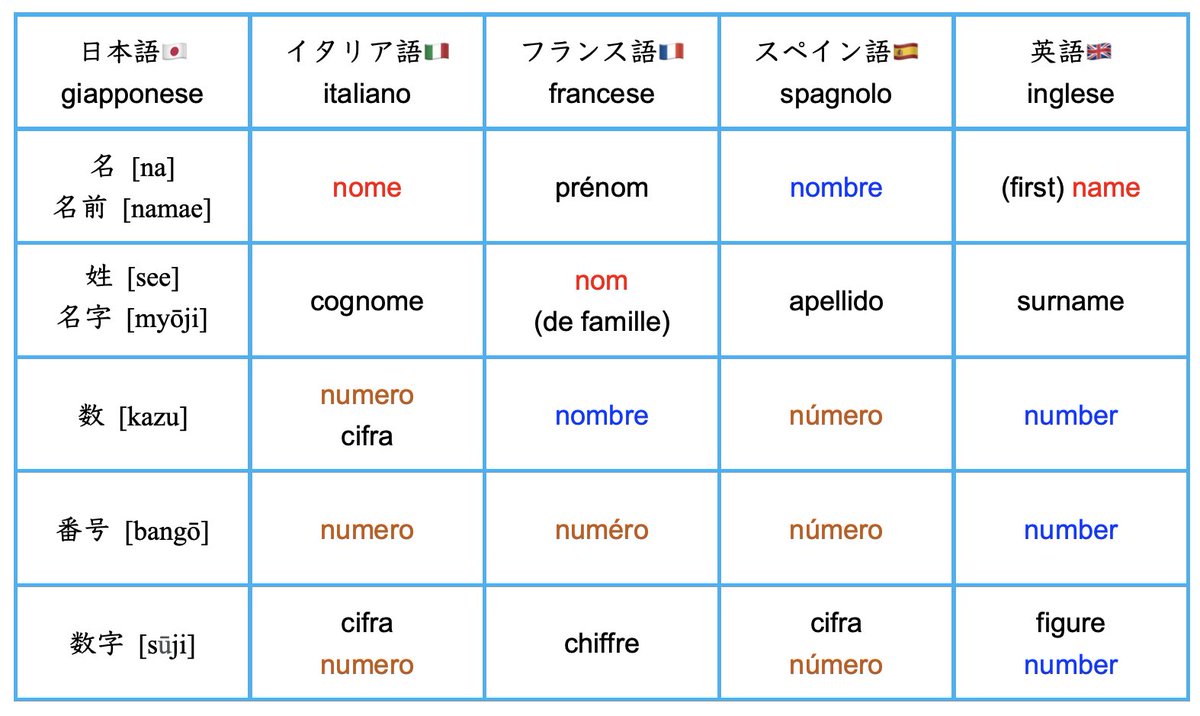 Naoko Ishii Pa Twitter 6年前 姓名でとまどうフランス語 スペイン語 英語 ドイツ語 イタリア 語で 名前 を意味する語は Name Name Nomeで語形が似ていますが フランス語のnomは 名前ではなくて 姓 の意味で スペイン語では
