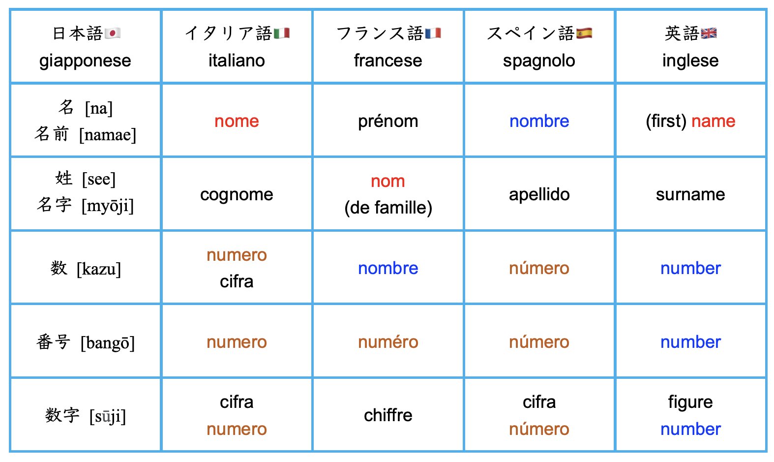 Naoko Ishii 6年前 姓名でとまどうフランス語 スペイン語 英語 ドイツ語 イタリア 語で 名前 を意味する語は Name Name Nomeで語形が似ていますが フランス語のnomは 名前ではなくて 姓 の意味で スペイン語では
