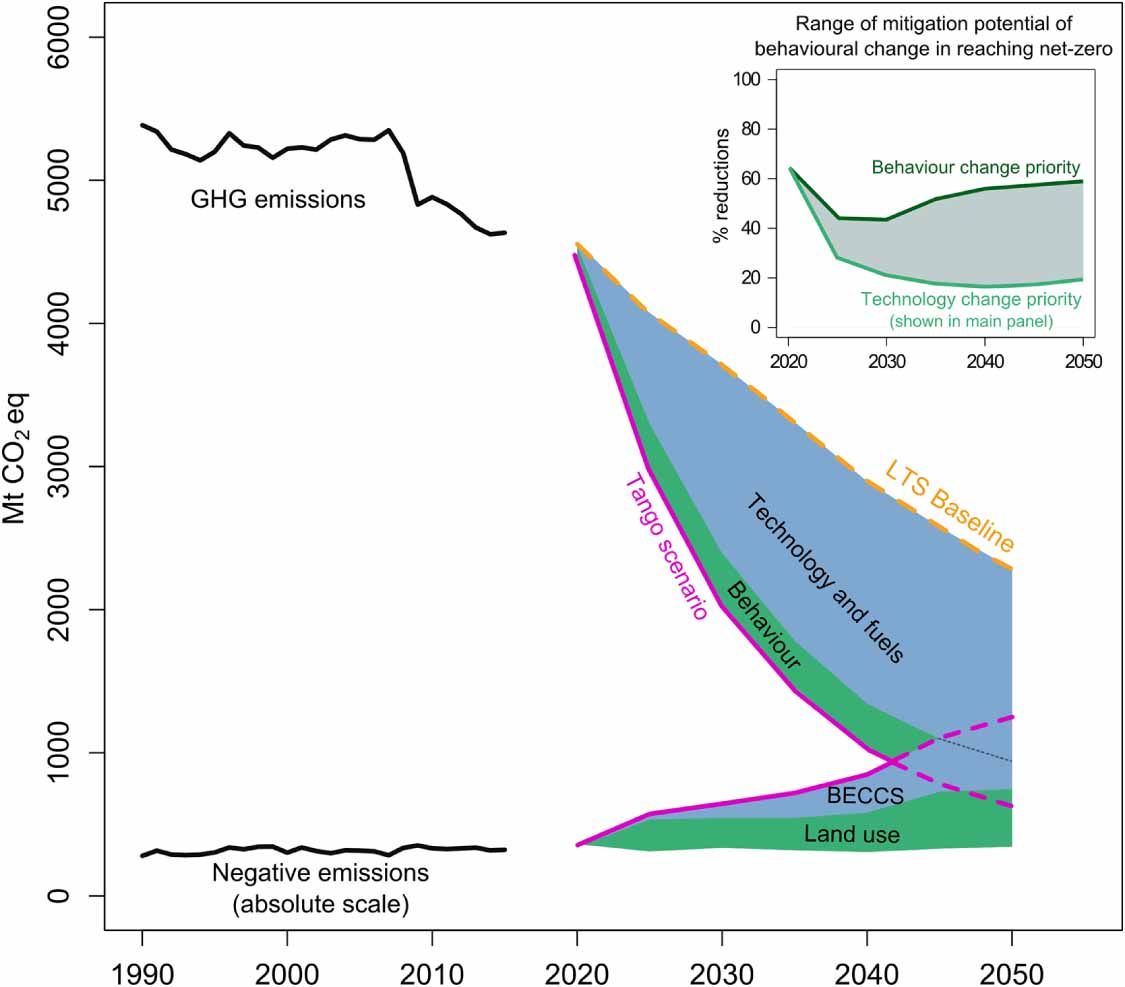 European Calculator (@eu_calculator) on Twitter photo Our study "The decarbonisation of Europe powered by lifestyle changes" is out on
<a href="/IOPenvironment/">IOP Environment</a>
Led by Luis Costa <a href="/PIK_Climate/">Potsdam Institute for Climate Impact Research PIK</a>, with <a href="/EPFL_en/">EPFL</a>, <a href="/KU_IFRO/">IFRO - Department of Food and Resource Economics</a>, <a href="/imperialcollege/">Imperial College London</a>, <a href="/OEGUT/">ÖGUT</a>
<a href="/hanneswarmuth/">Hannes Warmuth</a>, <a href="/ClimateMedia/">climatemediaclarity</a> & <a href="/SEEChangeNet/">SEE Change Net</a> @GPKTheEuropean & Ana Rankovic
iopscience.iop.org/article/10.108… Our study "The decarbonisation of Europe powered by lifestyle changes" is out on
<a href="/IOPenvironment/">IOP Environment</a>
Led by Luis Costa <a href="/PIK_Climate/">Potsdam Institute for Climate Impact Research PIK</a>, with <a href="/EPFL_en/">EPFL</a>, <a href="/KU_IFRO/">IFRO - Department of Food and Resource Economics</a>, <a href="/imperialcollege/">Imperial College London</a>, <a href="/OEGUT/">ÖGUT</a>
<a href="/hanneswarmuth/">Hannes Warmuth</a>, <a href="/ClimateMedia/">climatemediaclarity</a> & <a href="/SEEChangeNet/">SEE Change Net</a> @GPKTheEuropean & Ana Rankovic
iopscience.iop.org/article/10.108…
