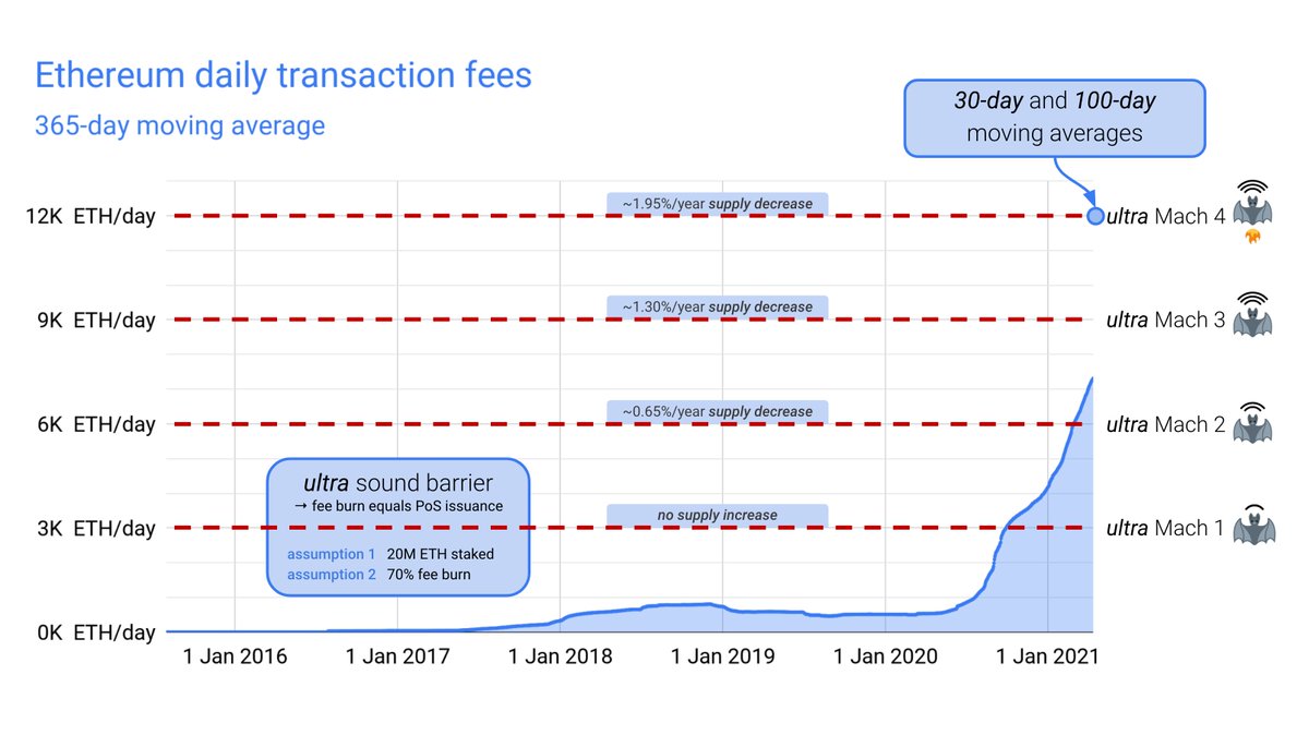 30-day and 100-day transaction fee moving averages around ultra Mach 4

ultra Mach 4 means fee burn 4x larger than PoS issuance

ultra Mach 4 corresponds to ~2%/year supply decrease
