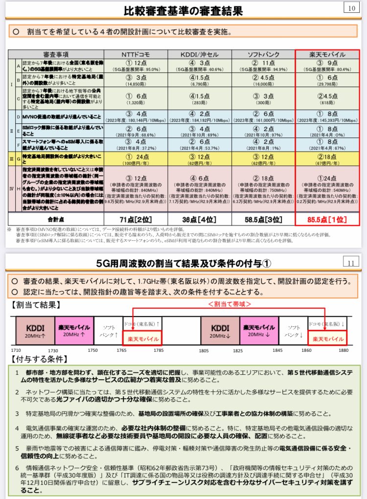 trokuma's tweet image. 【ドコモユーザーに悲報】1.7GHz帯東名阪以外バンド、楽天モバイルが獲得

総務省｜報道資料｜ 第5世代移動通信システムの普及のための特定基地局の開設計画の認定
soumu.go.jp/menu_news/s-ne…